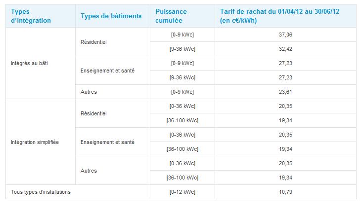 tarifs rachat 2eme trimestre 2012