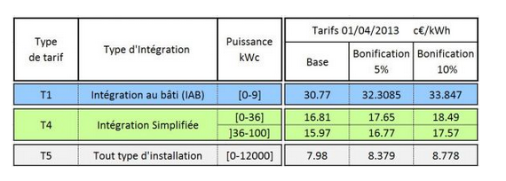 rachat électricité 2ème trimestre 2013